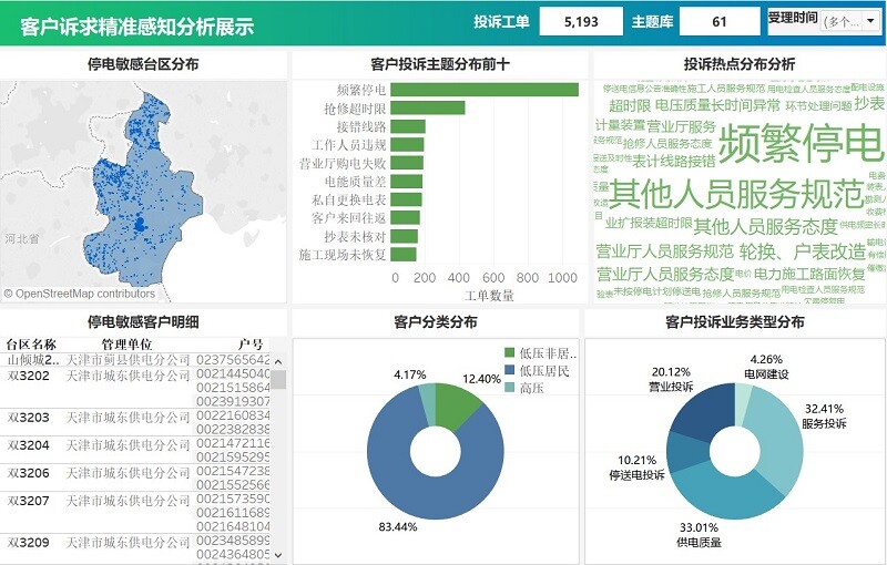 客户诉求精准划分，聚焦供电服务热点,洞察客户服务热点难点