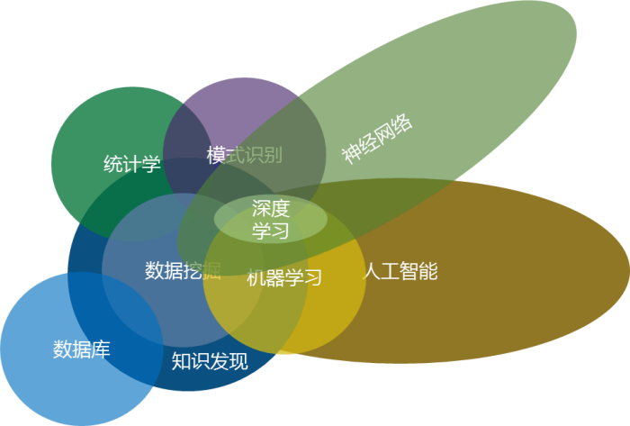 AI时代，数据挖掘过时了吗？—企业数据挖掘成功之道（理论篇）