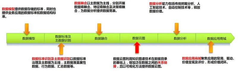 数据资源化