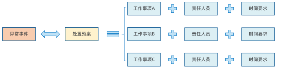 梳理处置预案
