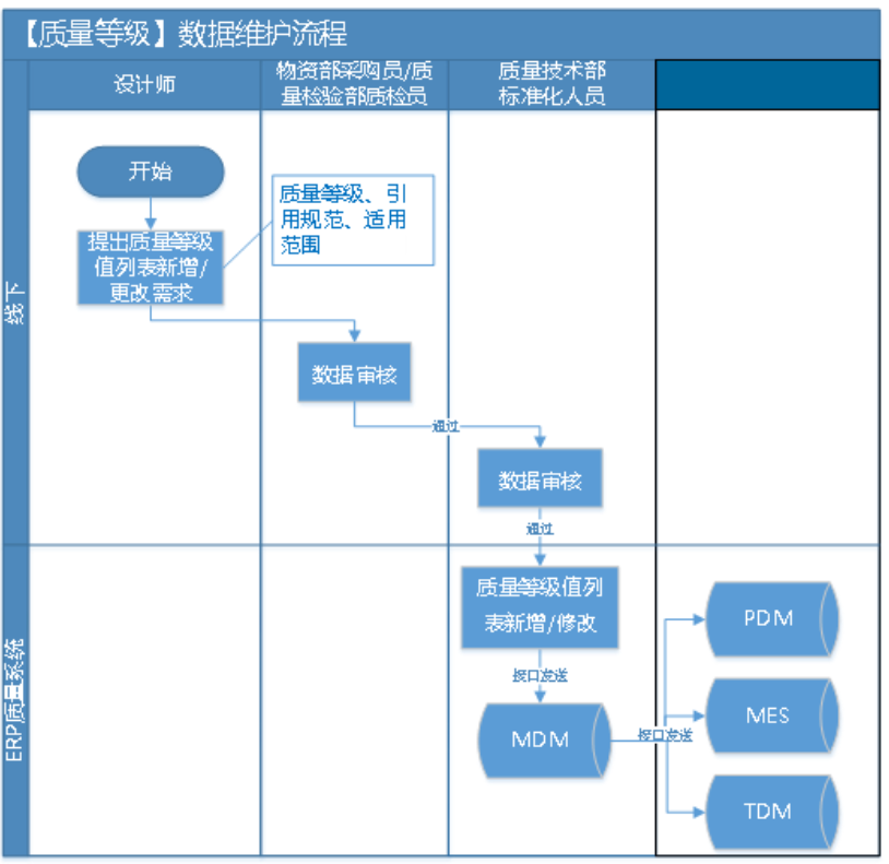 数据标准落地