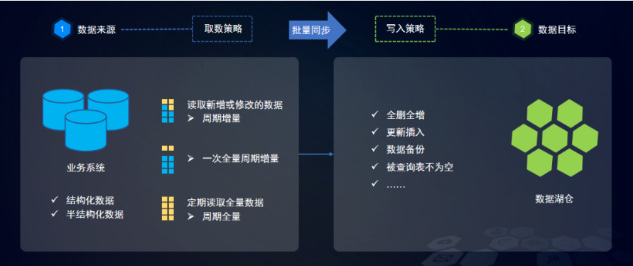 数据开发