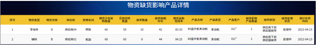 缺货影响详情分析二级页面示意