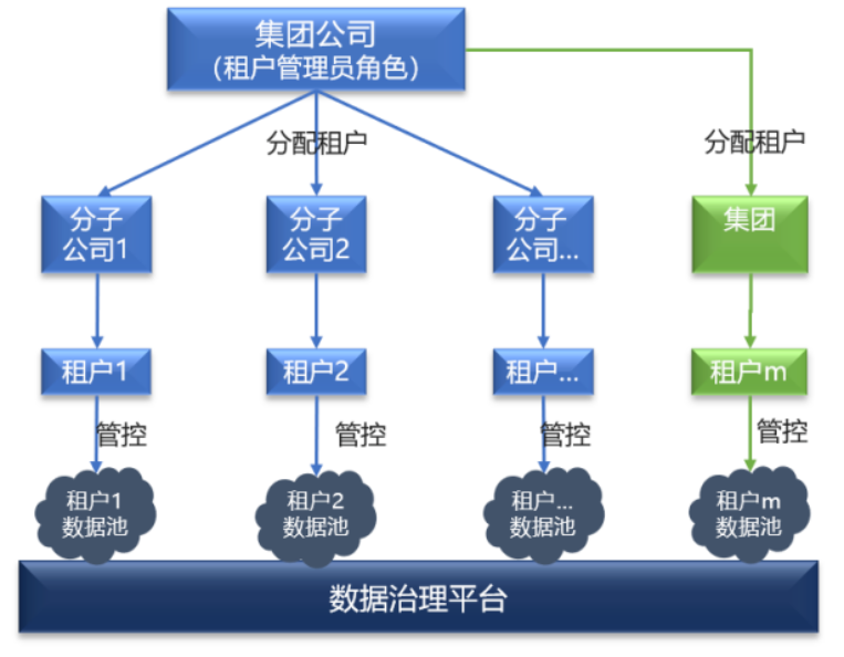 数据治理平台