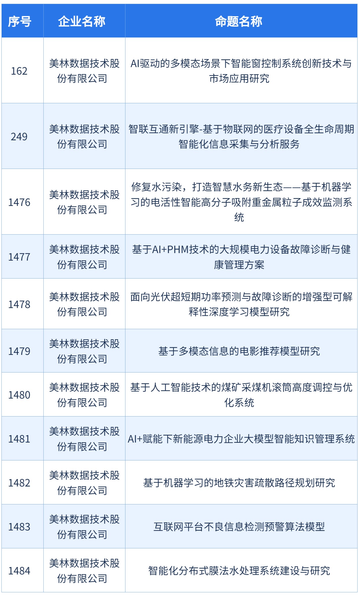 美林数据11项命题成功入选中国国际大学生创新大赛（2024）产业命题赛道！